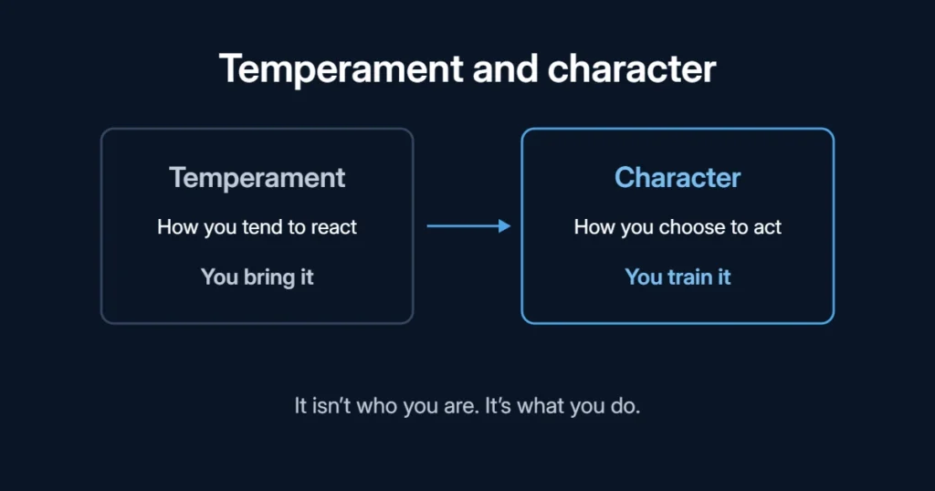 Temperament, how you tend to react: you bring it. Character, how you choose to act: you train it. It isn’t who you are. It’s what you do.
