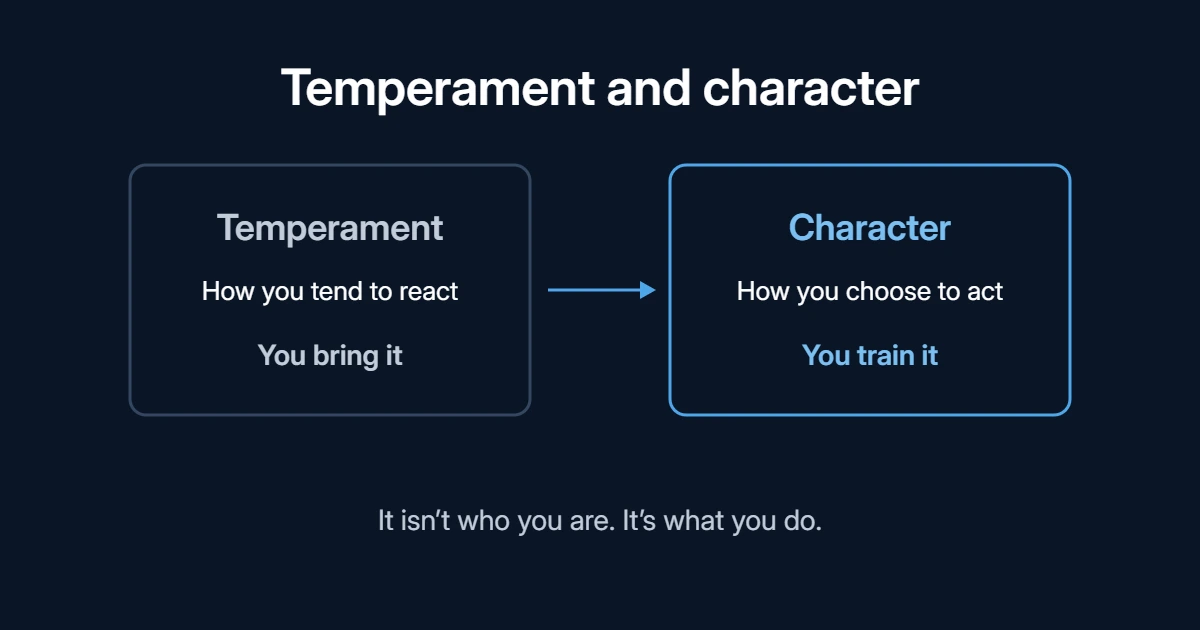 Temperament, how you tend to react: you bring it. Character, how you choose to act: you train it. It isn’t who you are. It’s what you do.