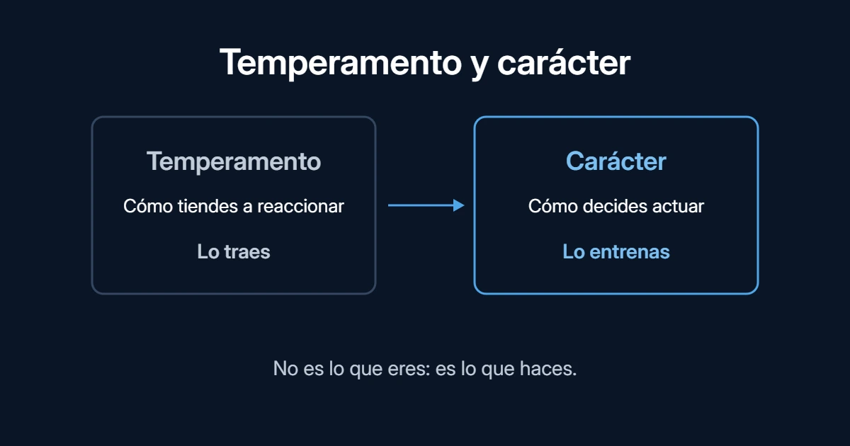 Temperamento, cómo tiendes a reaccionar: lo traes. Carácter, cómo decides actuar: lo entrenas. No es lo que eres: es lo que haces.
