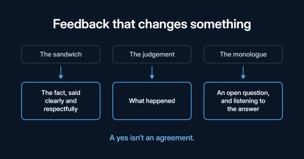 Feedback that changes something: instead of the sandwich, the fact said clearly and respectfully; instead of the judgement, what happened; instead of the monologue, an open question. A yes isn’t an agreement.