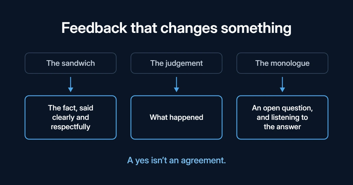 Feedback that changes something: instead of the sandwich, the fact said clearly and respectfully; instead of the judgement, what happened; instead of the monologue, an open question. A yes isn’t an agreement.