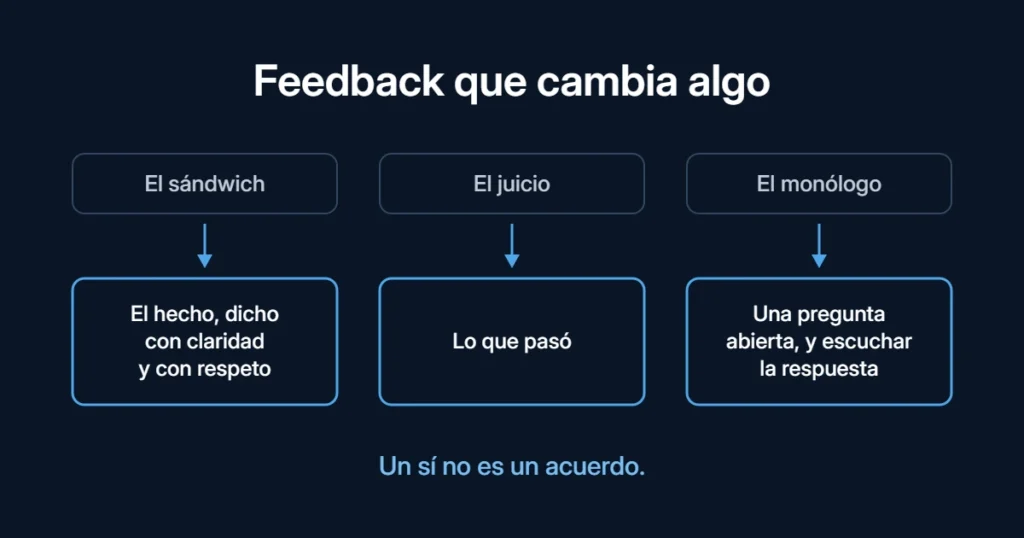 Feedback que cambia algo: en lugar del sándwich, el hecho dicho con claridad y respeto; en lugar del juicio, lo que pasó; en lugar del monólogo, una pregunta abierta. Un sí no es un acuerdo.
