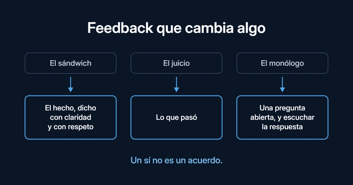 Feedback que cambia algo: en lugar del sándwich, el hecho dicho con claridad y respeto; en lugar del juicio, lo que pasó; en lugar del monólogo, una pregunta abierta. Un sí no es un acuerdo.
