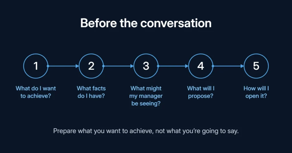 Before the conversation, five questions: what I want to achieve, what facts I have, what my manager might be seeing, what I will propose and how I will open it.
