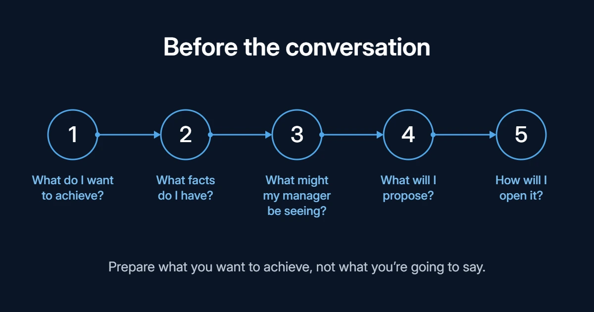 Before the conversation, five questions: what I want to achieve, what facts I have, what my manager might be seeing, what I will propose and how I will open it.