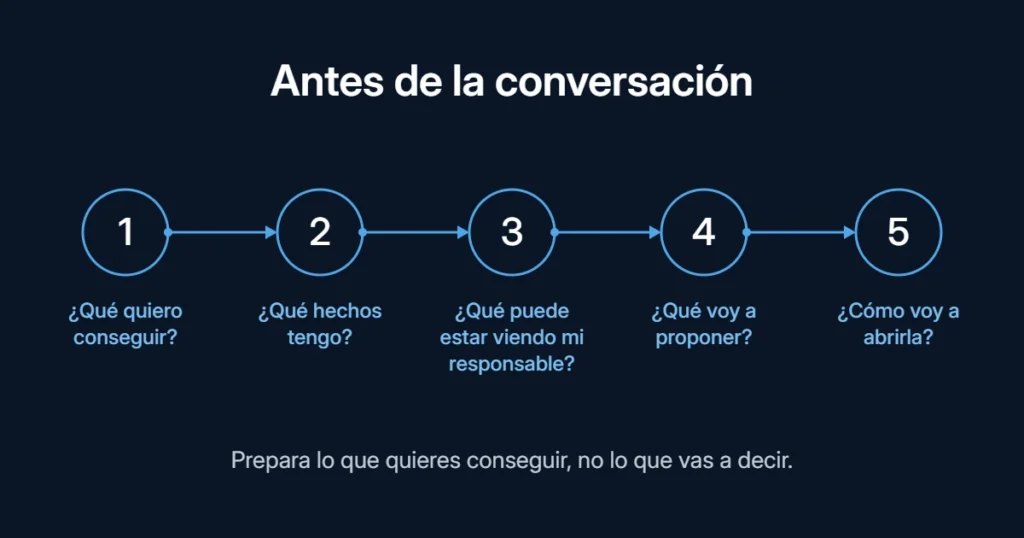 Antes de la conversación, cinco preguntas: qué quiero conseguir, qué hechos tengo, qué puede estar viendo mi responsable, qué voy a proponer y cómo voy a abrirla.