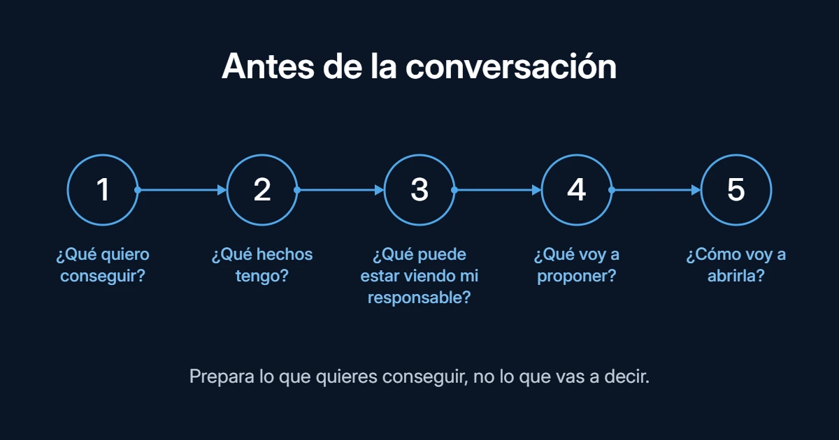 Antes de la conversación, cinco preguntas: qué quiero conseguir, qué hechos tengo, qué puede estar viendo mi responsable, qué voy a proponer y cómo voy a abrirla.