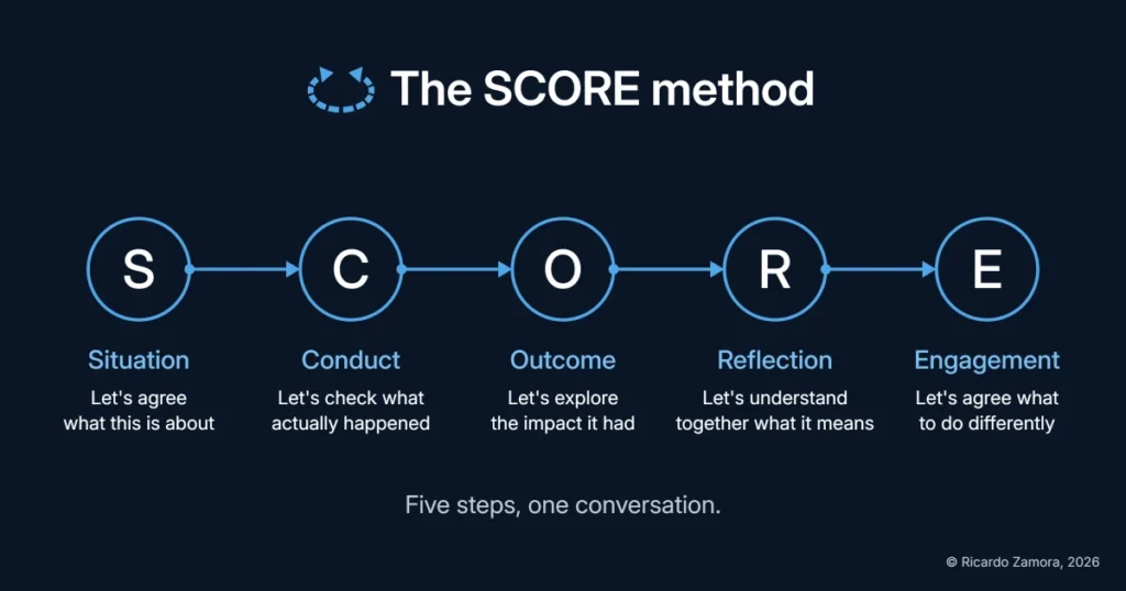 The SCORE method in five steps: Situation, let's agree what this is about; Conduct, let's check what actually happened; Outcome, let's explore the impact it had; Reflection, let's understand together what it means; Engagement, let's agree what to do differently.