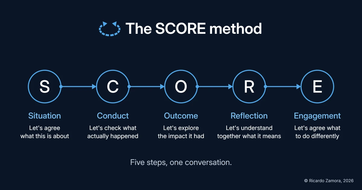 The SCORE method in five steps: Situation, let's agree what this is about; Conduct, let's check what actually happened; Outcome, let's explore the impact it had; Reflection, let's understand together what it means; Engagement, let's agree what to do differently.