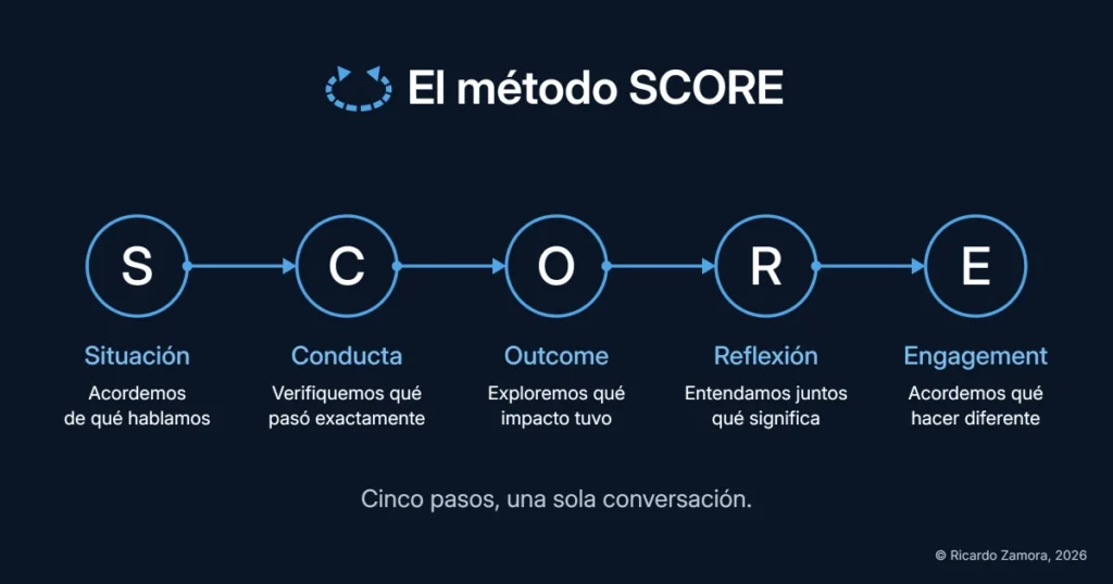El método SCORE en cinco pasos: Situación, acordemos de qué hablamos; Conducta, verifiquemos qué pasó exactamente; Outcome, exploremos qué impacto tuvo; Reflexión, entendamos juntos qué significa; Engagement, acordemos qué hacer diferente.