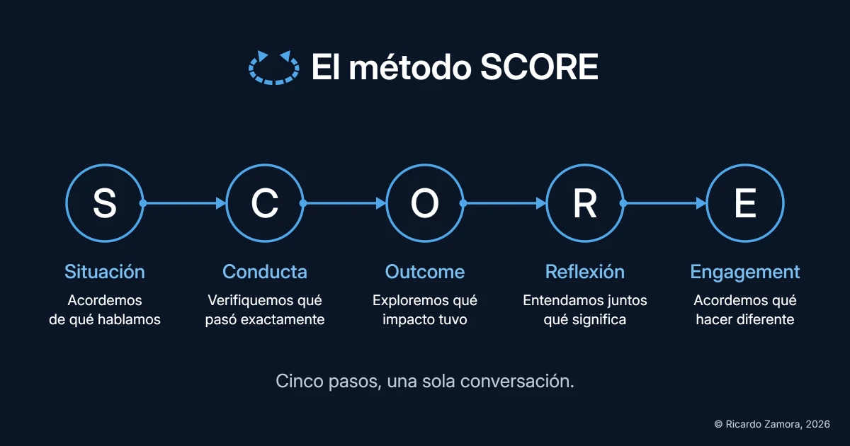 El método SCORE en cinco pasos: Situación, acordemos de qué hablamos; Conducta, verifiquemos qué pasó exactamente; Outcome, exploremos qué impacto tuvo; Reflexión, entendamos juntos qué significa; Engagement, acordemos qué hacer diferente.