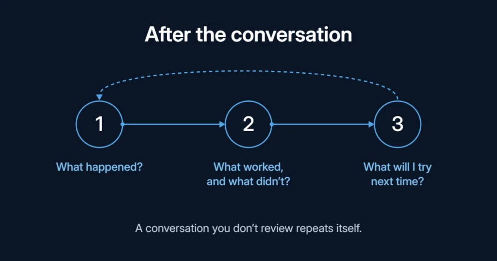 After the conversation, three questions: what happened, what worked and what didn’t, and what I will try next time. A conversation you don’t review repeats itself.