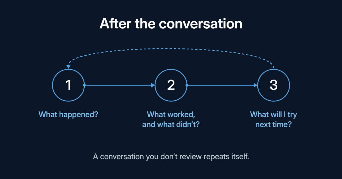 After the conversation, three questions: what happened, what worked and what didn’t, and what I will try next time. A conversation you don’t review repeats itself.